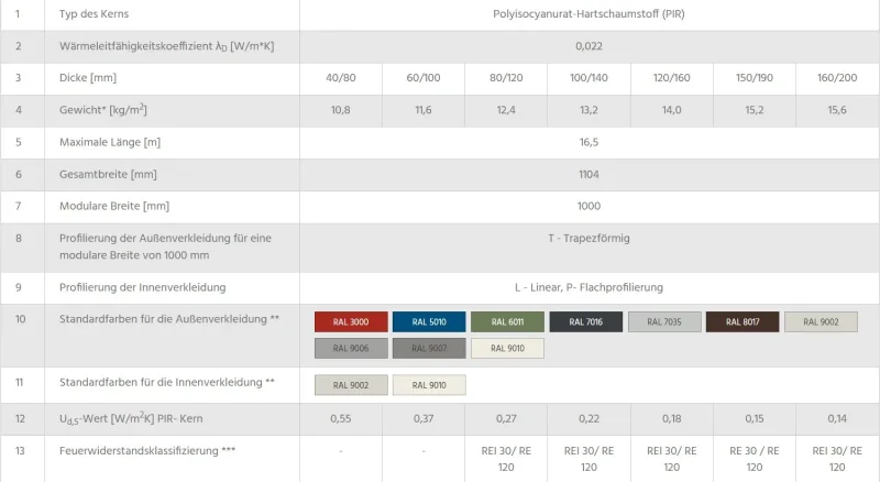 Sandwichplatten Dach